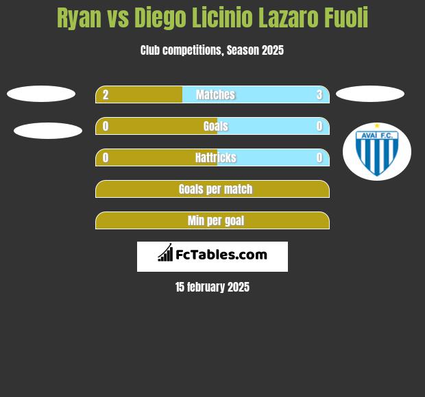 Ryan vs Diego Licinio Lazaro Fuoli h2h player stats