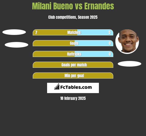 Milani Bueno vs Ernandes h2h player stats