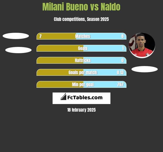 Milani Bueno vs Naldo h2h player stats