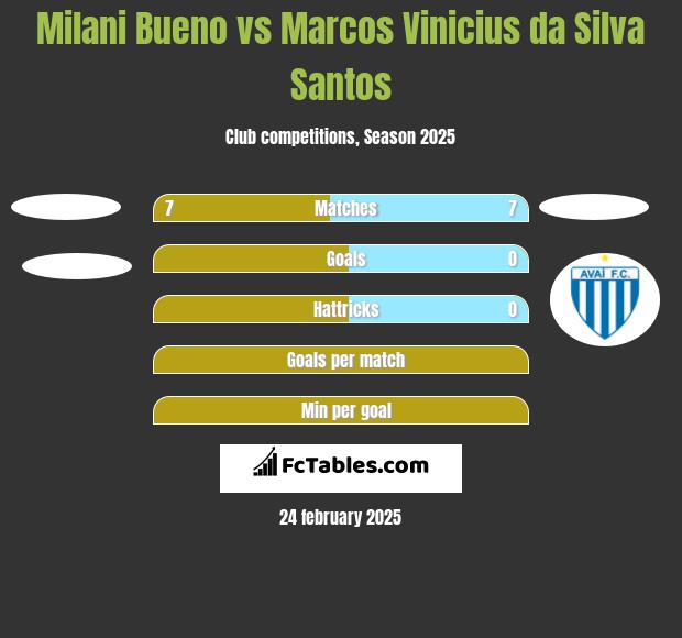 Milani Bueno vs Marcos Vinicius da Silva Santos h2h player stats