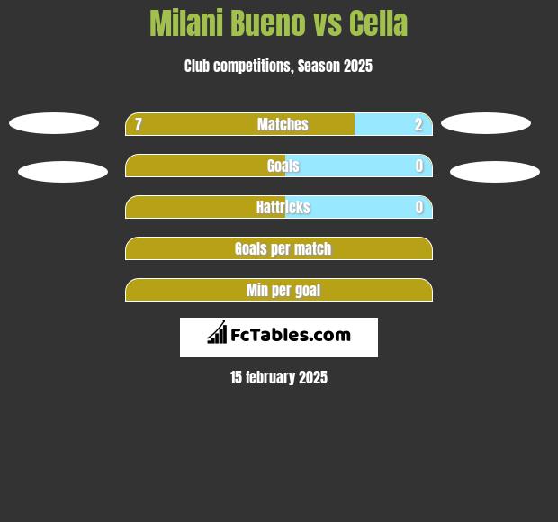 Milani Bueno vs Cella h2h player stats