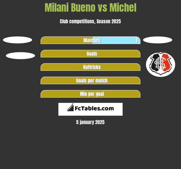 Milani Bueno vs Michel h2h player stats