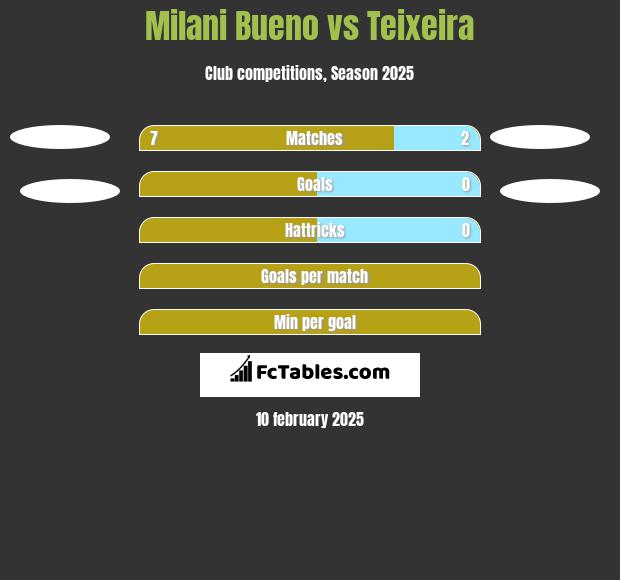 Milani Bueno vs Teixeira h2h player stats