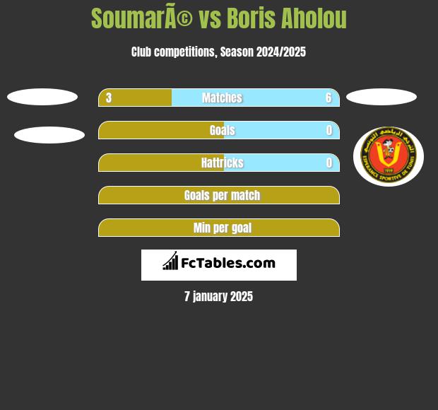 SoumarÃ© vs Boris Aholou h2h player stats