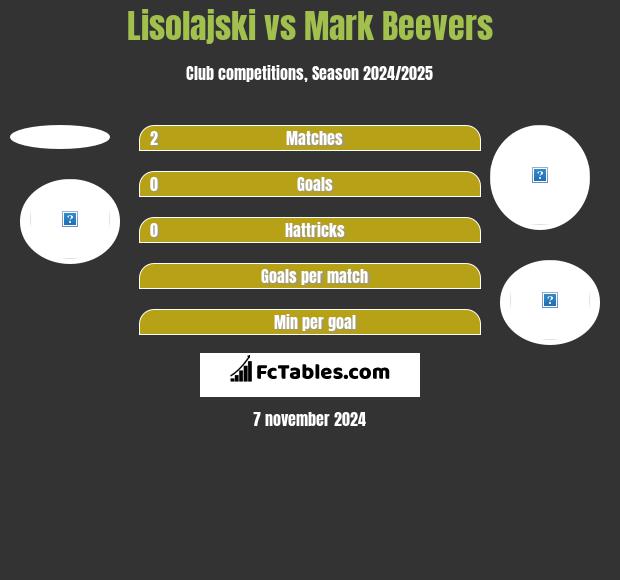 Lisolajski vs Mark Beevers h2h player stats