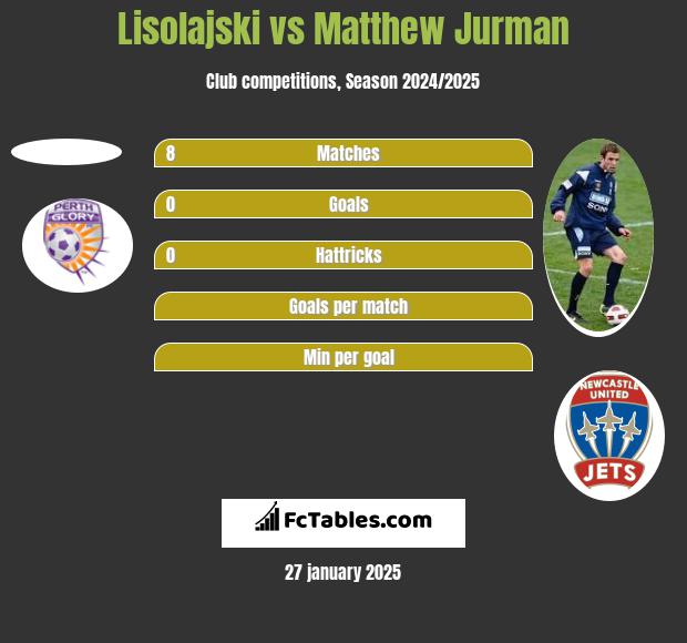 Lisolajski vs Matthew Jurman h2h player stats