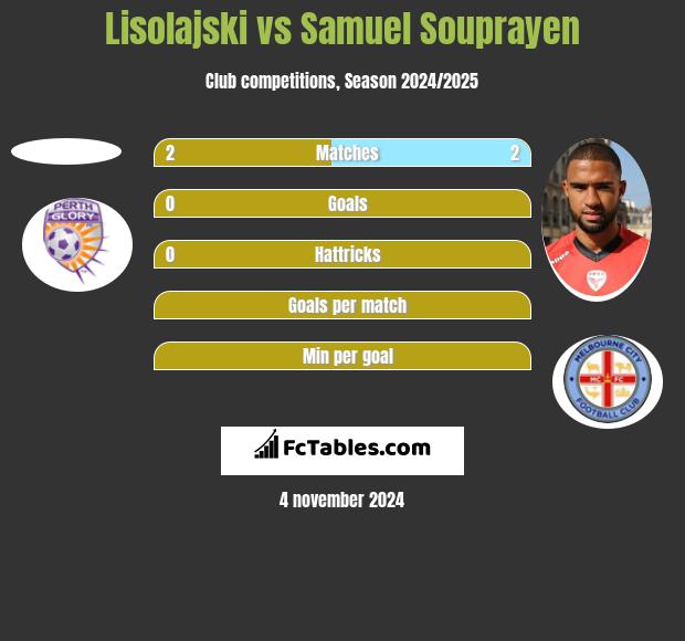 Lisolajski vs Samuel Souprayen h2h player stats