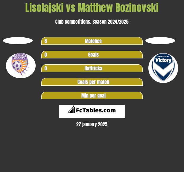 Lisolajski vs Matthew Bozinovski h2h player stats