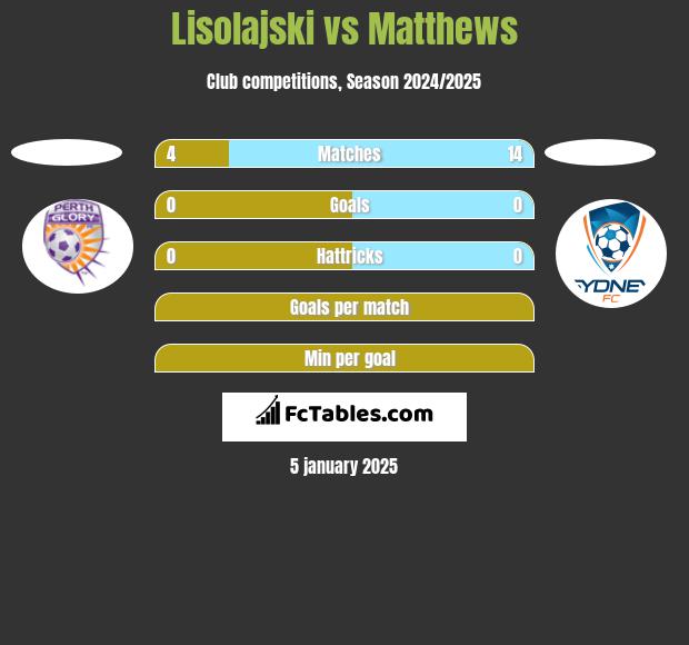 Lisolajski vs Matthews h2h player stats