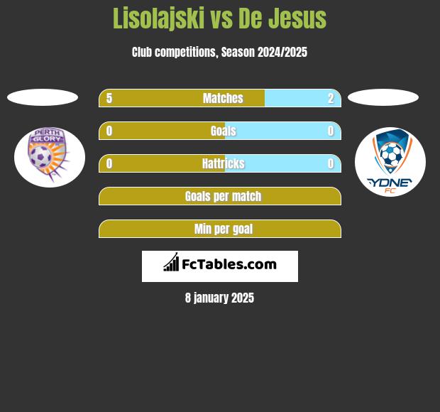 Lisolajski vs De Jesus h2h player stats