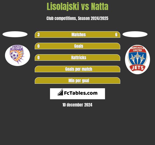 Lisolajski vs Natta h2h player stats