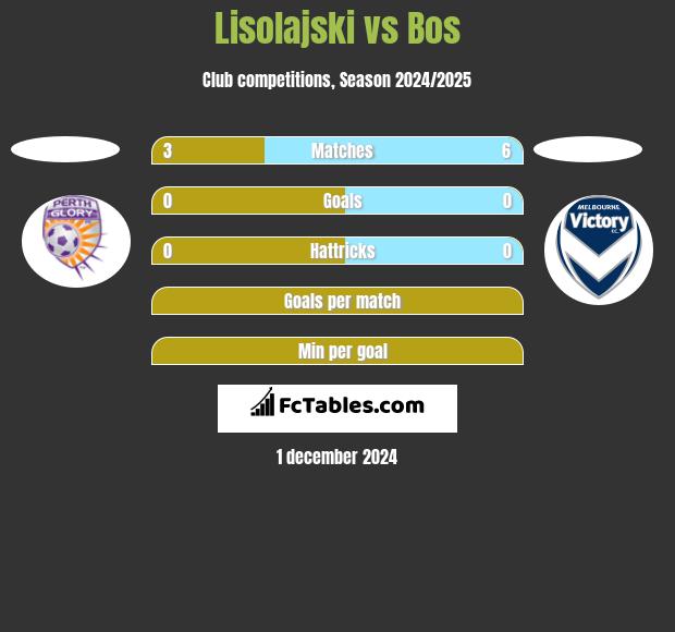 Lisolajski vs Bos h2h player stats