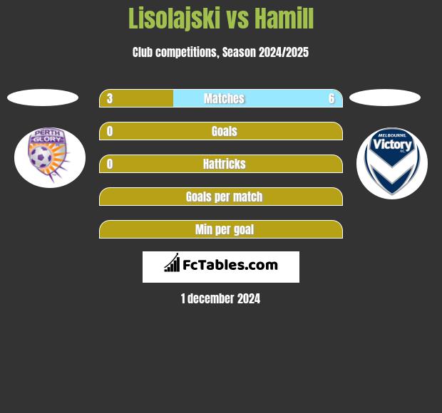 Lisolajski vs Hamill h2h player stats