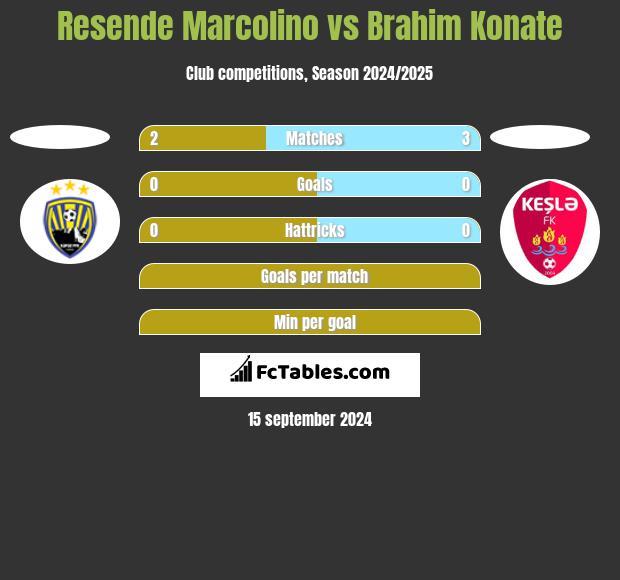 Resende Marcolino vs Brahim Konate h2h player stats