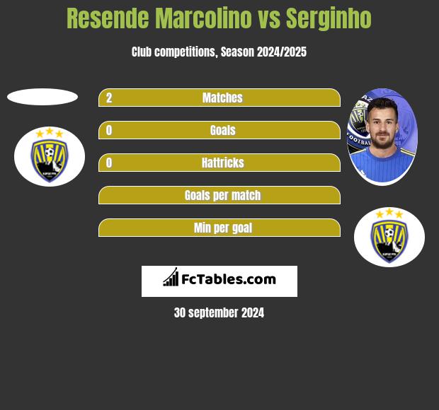 Resende Marcolino vs Serginho h2h player stats