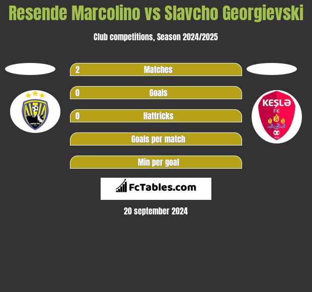 Resende Marcolino vs Slavcho Georgievski h2h player stats