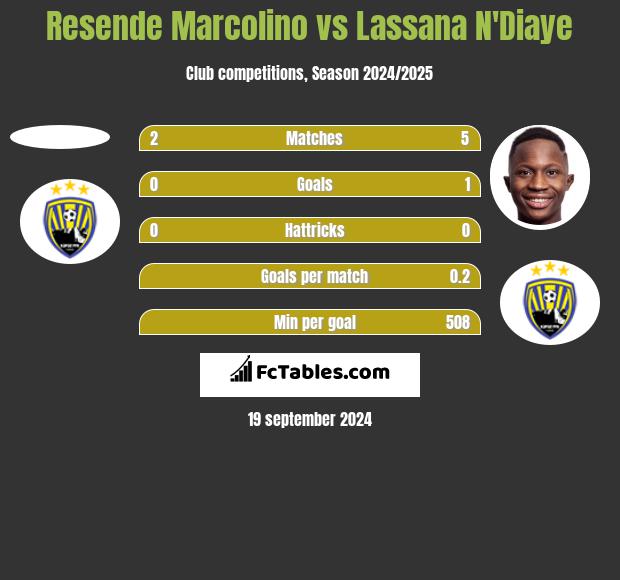 Resende Marcolino vs Lassana N'Diaye h2h player stats