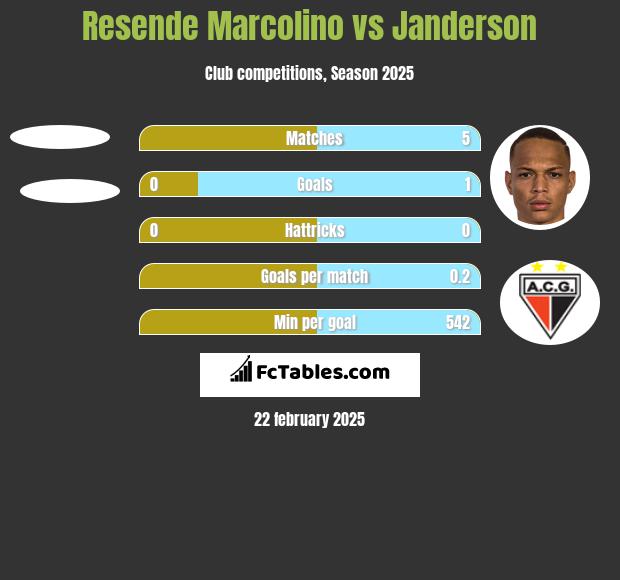 Resende Marcolino vs Janderson h2h player stats