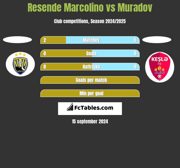 Resende Marcolino vs Muradov h2h player stats