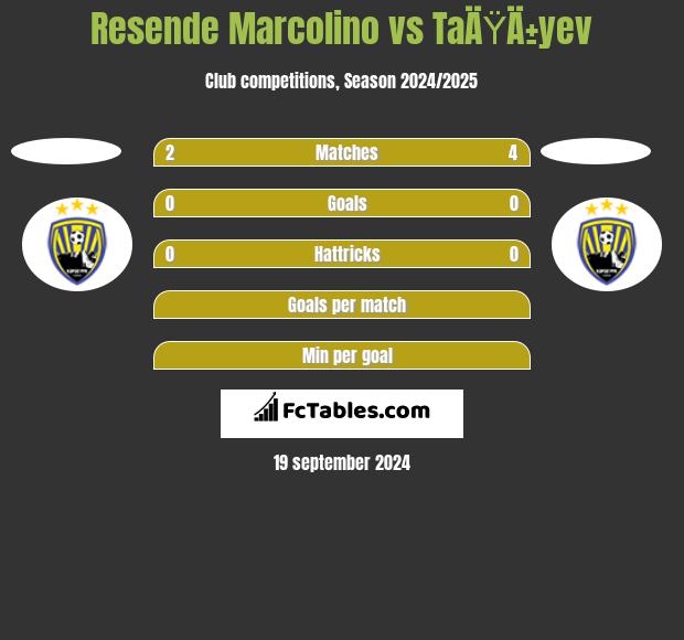 Resende Marcolino vs TaÄŸÄ±yev h2h player stats