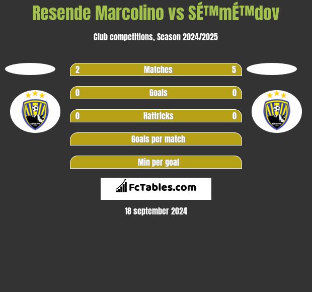 Resende Marcolino vs SÉ™mÉ™dov h2h player stats