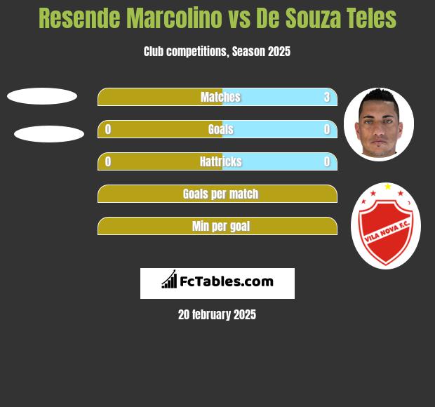 Resende Marcolino vs De Souza Teles h2h player stats