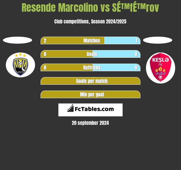 Resende Marcolino vs SÉ™fÉ™rov h2h player stats