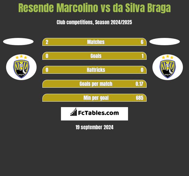 Resende Marcolino vs da Silva Braga h2h player stats