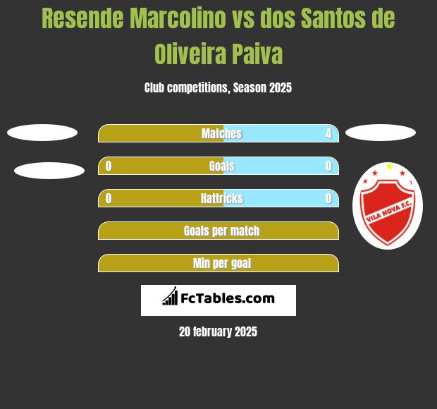 Resende Marcolino vs dos Santos de Oliveira Paiva h2h player stats