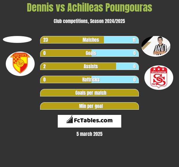 Dennis vs Achilleas Poungouras h2h player stats