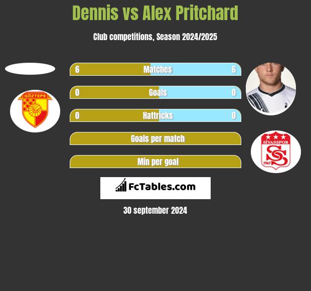 Dennis vs Alex Pritchard h2h player stats