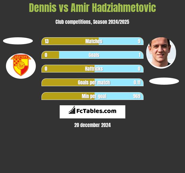 Dennis vs Amir Hadziahmetovic h2h player stats