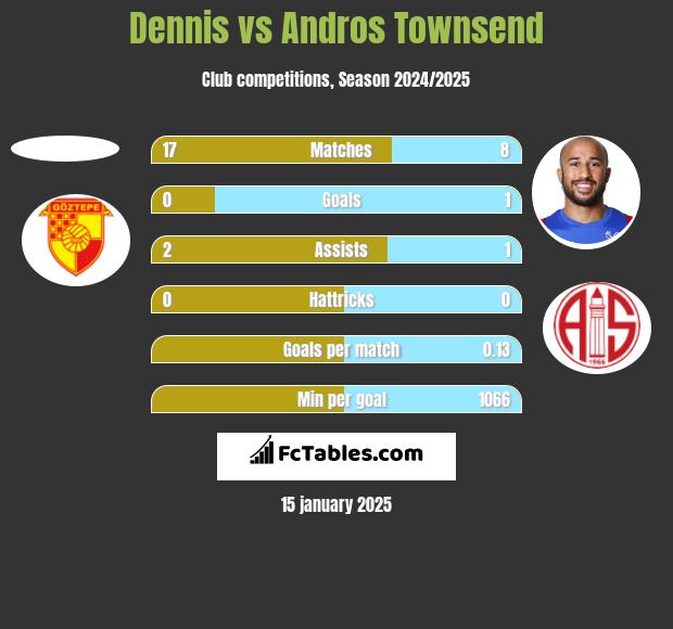 Dennis vs Andros Townsend h2h player stats