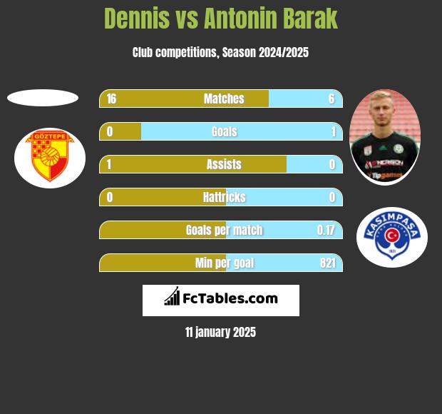 Dennis vs Antonin Barak h2h player stats