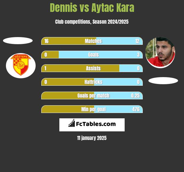 Dennis vs Aytac Kara h2h player stats