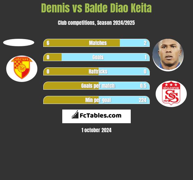 Dennis vs Balde Diao Keita h2h player stats