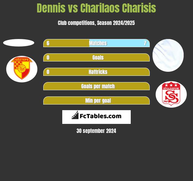 Dennis vs Charilaos Charisis h2h player stats