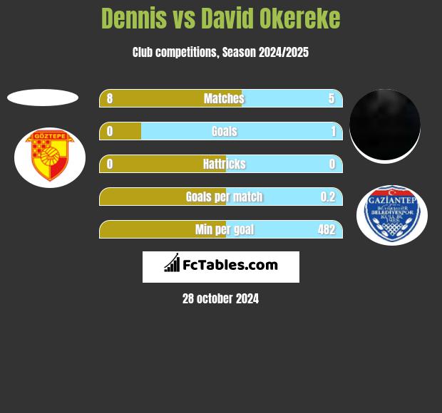 Dennis vs David Okereke h2h player stats