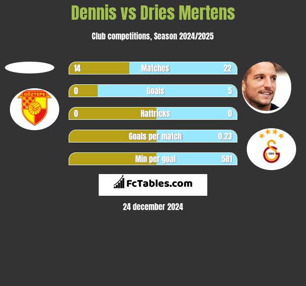 Dennis vs Dries Mertens h2h player stats