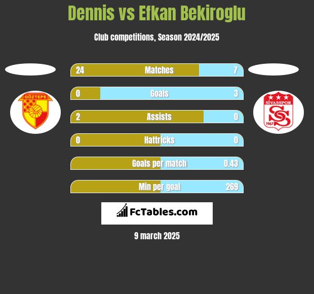 Dennis vs Efkan Bekiroglu h2h player stats