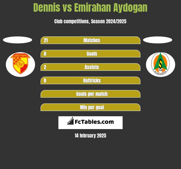 Dennis vs Emirahan Aydogan h2h player stats