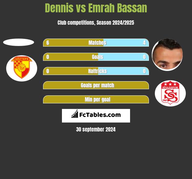 Dennis vs Emrah Bassan h2h player stats