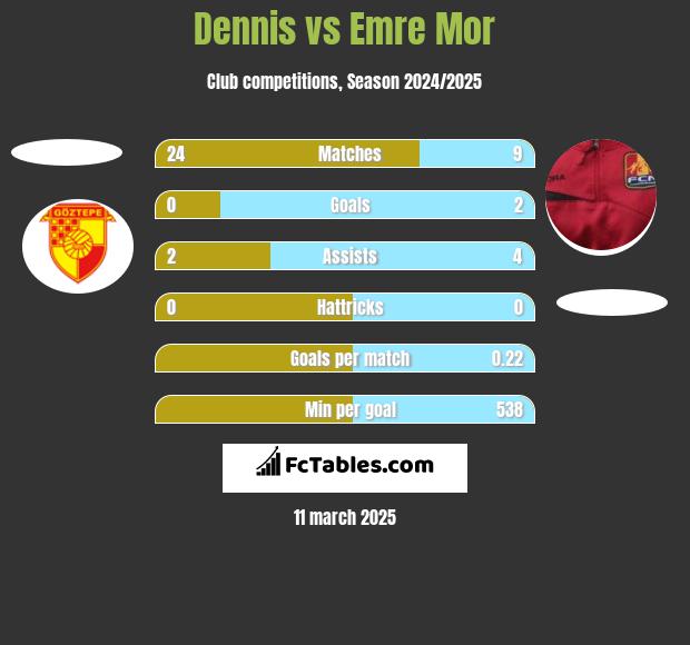 Dennis vs Emre Mor h2h player stats