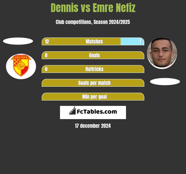 Dennis vs Emre Nefiz h2h player stats