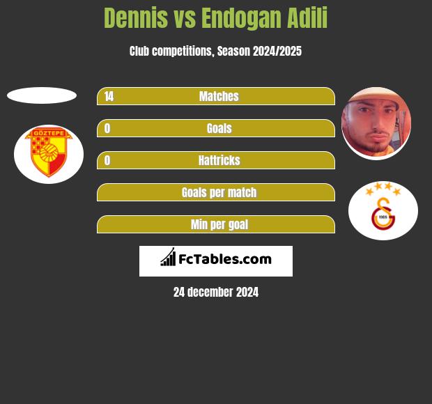 Dennis vs Endogan Adili h2h player stats