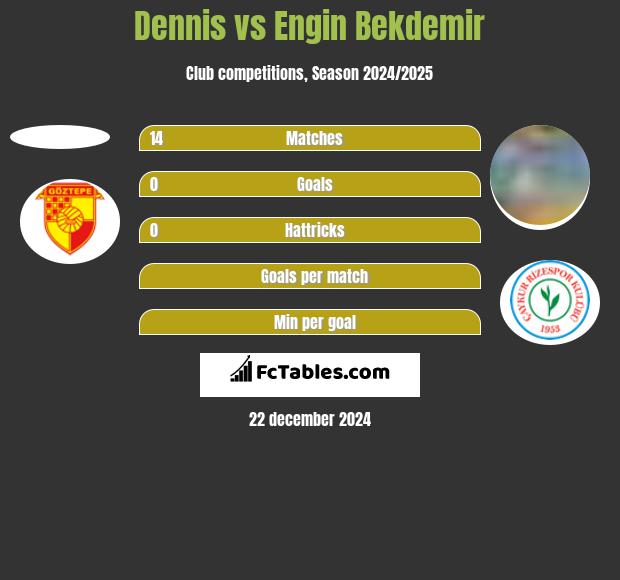 Dennis vs Engin Bekdemir h2h player stats