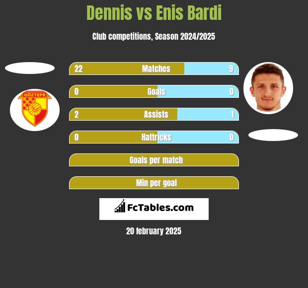 Dennis vs Enis Bardi h2h player stats