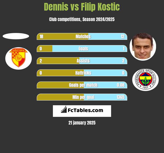 Dennis vs Filip Kostic h2h player stats