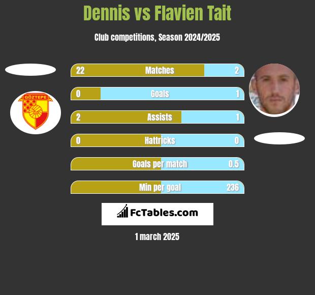 Dennis vs Flavien Tait h2h player stats