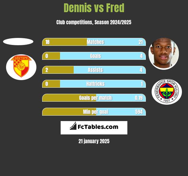 Dennis vs Fred h2h player stats